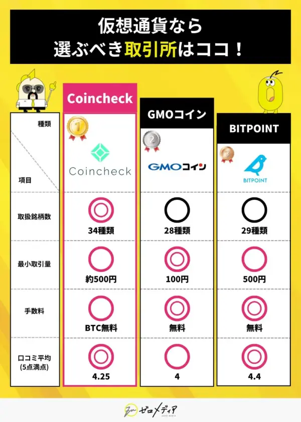 仮想通貨取引所比較。取扱銘柄数、最低取引額、手数料。Coincheckは34種・500円・BTC無料。GMOコインは28種・100円・無料。BITPOINTは29種・500円・無料。