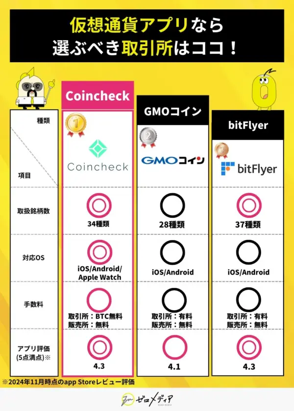 仮想通貨アプリの取引所比較。Coincheck、GMOコイン、bitFlyerを比較。Coincheckは取扱銘柄34種類、iOS/Android/Apple Watchに対応、手数料はBTC無料、App Store評価4.3。