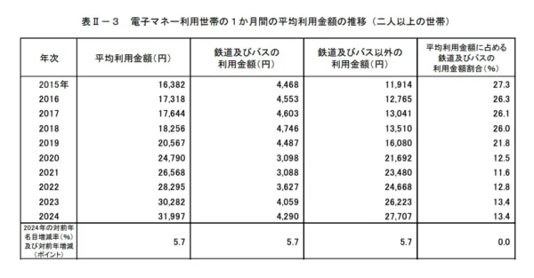 電子マネー利用世帯の1ヶ月の利用金額とその内訳のデータ
